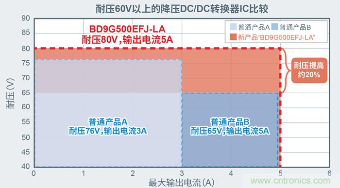 羅姆為電動汽車充電樁打造高效解決方案