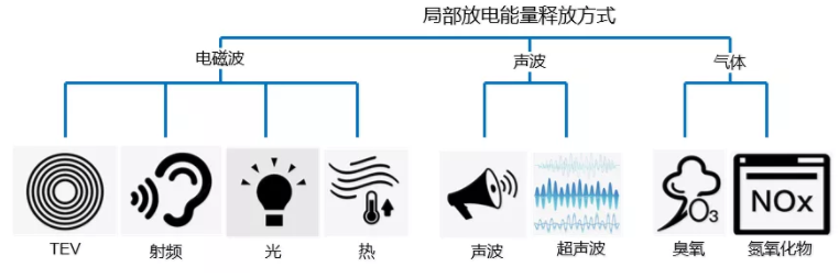 開關電源中的局部放電