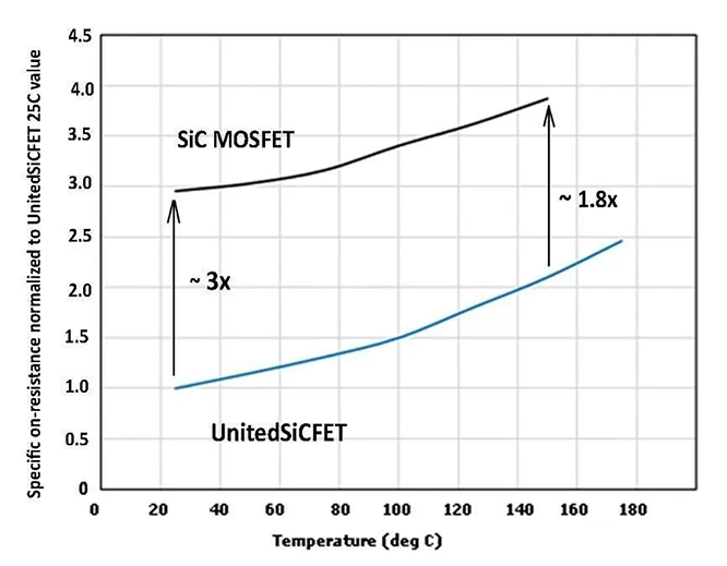 在正確的比較中了解SiC FET導通電阻隨溫度產生的變化