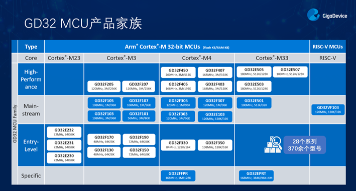 GD32以廣泛布局推進價值主張，為MCU生態(tài)加冕！