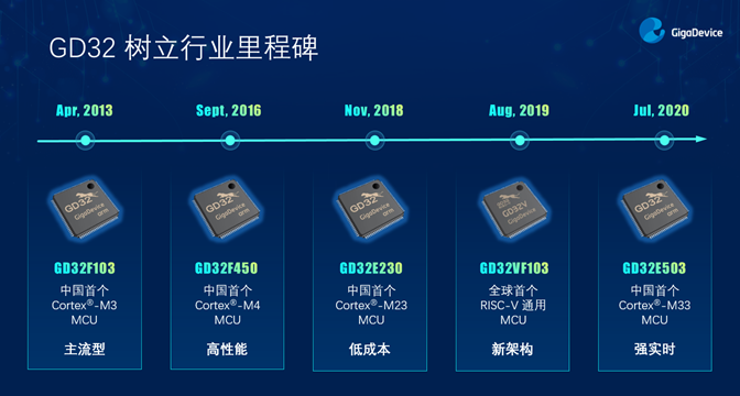 GD32以廣泛布局推進價值主張，為MCU生態(tài)加冕！