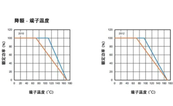 高穩定性的汽車應用，為什么要選 WFM 系列檢流電阻？