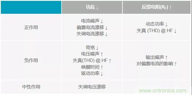 如何掌握運算放大器功耗與性能的權衡之術？