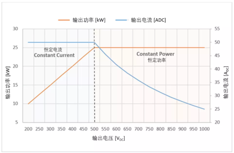 開發基于碳化硅的25kW快速直流充電樁 (第一部分)：電動車應用