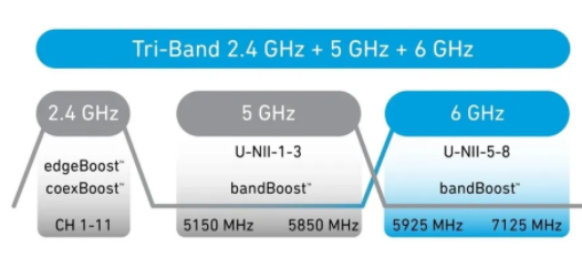 設計人員如何實現 Wi-Fi 三頻段千兆網速和高吞吐量