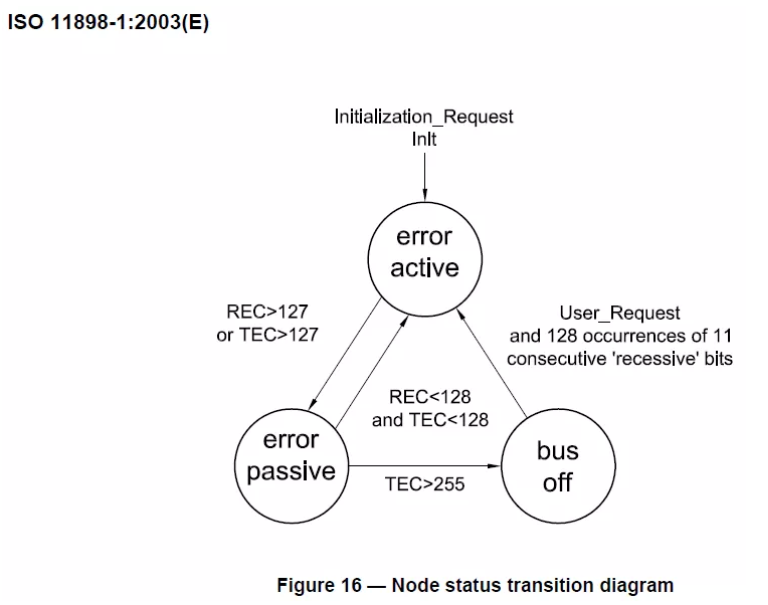一文讀懂CAN節點錯誤管理機制