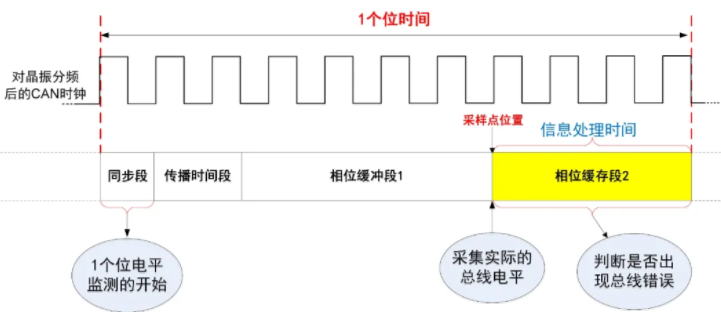 一文讀懂CAN節點錯誤管理機制