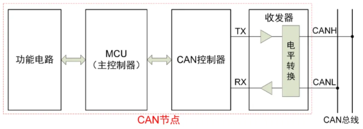 一文讀懂CAN節點錯誤管理機制