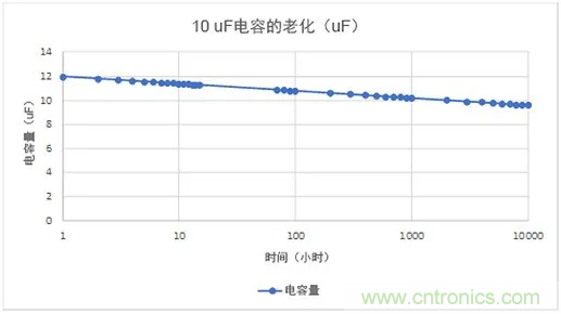 陶瓷電容老化，容值如何估算？關鍵是要理解“十倍時”的概念