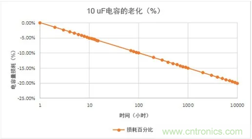 陶瓷電容老化，容值如何估算？關鍵是要理解“十倍時”的概念