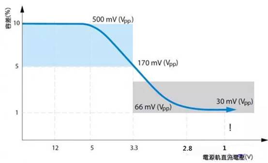 如何利用示波器精確測(cè)量電源完整性？