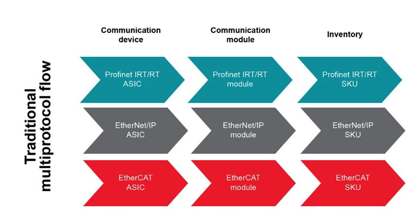 如何以經濟實惠的方式將 EtherNet/IP、EtherCAT 和 PROFINET 添加到自動化工廠