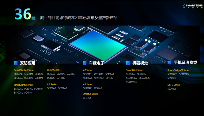 針對安防、車載電子、手機及機器視覺，思特威發(fā)布多款CIS新品