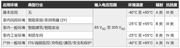 如何輕松優(yōu)化 AC／DC 轉(zhuǎn)換器以滿(mǎn)足各種EMC要求