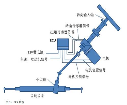 基于英飛凌TC275的電動助力轉向系統(EPS)方案