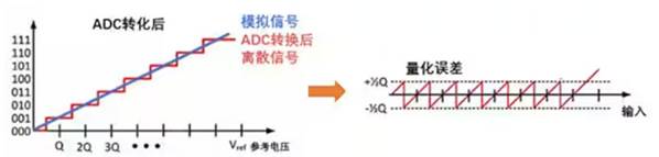 Σ －Δ ADC的高精度數模轉化，是如何實現的？