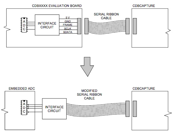 使用帶有嵌入式 ADC 的 CDBCAPTURE 系統