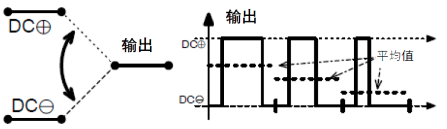 三相功率因數校正(PFC)系統（或也稱為有源整流或有源前端系統）正引起極大的關注，近年來需求急劇增加。之前我們介紹了三相功率因數校正系統的優點。本文為系列文章的第二部分，將主要介紹設計三相PFC時的注意事項。  在設計三相PFC時應該考慮哪些關鍵方面？  對于三相PFC，有多種拓撲結構，具體可根據應用要求而定。不同的應用在功率流方向、尺寸、效率、環境條件和成本限制等參數方面會有所不同。在實施三相PFC系統時，設計人員應考慮幾個注意事項。以下是一些尤其需要注意的事項：  單極還是雙極（兩電平或三電平） 調制方案 開關頻率vs功率器件 熱管理和損耗管理 雙向傳輸和輸出方向優化 拓撲結構 這些方面都會影響我們系統的結果和整體性能，因此它們對于滿足應用的要求至關重要。在下面的討論中，我們假設輸入電壓為三相400VAC（EU）或480VAC（USA）。  單極或雙極（兩電平或三電平）  第一個關鍵決定是使用兩電平還是三電平拓撲結構。這對效率有很大影響，主要包括開關和二極管中的開關損耗、電感器中的高頻損耗，以及EMI。這還會極大影響拓撲結構，因為并非所有拓撲結構都支持三電平功能。  圖4和圖5顯示了二電平和三電平開關之間的區別。  圖4.單電平或兩電平開關原理   圖5.兩電平或三電平開關原理  三電平拓撲結構的優點包括：  1. 開關損耗減小。通常，開關損耗與施加到開關和二極管的電壓的二次方成正比（開關損耗αVSwitch or Diode2）。在三電平拓撲結構中，只有一半的總輸出電壓被施加到（一些）開關或（一些）二極管。  2. 升壓電感器中的電流紋波變小。對于相同的電感值，施加到電感器的峰峰值電壓也是三電平拓撲結構中總輸出電壓的一半。這使得電流紋波更小，更容易使用更小的電感器進行濾波，從而實現更緊湊的電感器設計并降低成本。此外，部分電感器損耗與電流紋波成正比。因此，較低的紋波將有助于減少電感器中的損耗。  3. EMI降低。EMI主要與電流紋波有關。正如剛剛提到的，三電平拓撲結構減少了電流紋波，使濾波更容易并產生更低的傳導EMI。電磁輻射EMI與dV/dt和dI/dt相關。首先，三電平拓撲結構降低了峰峰值開關電壓，使得開關節點走線輻射的電場更小。其次，三電平拓撲結構減少了峰峰值開關電流，使得在開關功率級環路中輻射的磁場更小。  開關頻率與開關技術  開關頻率對電氣設計有多方面的影響，而且也會對系統規格（如尺寸和重量）和額外成本（如運輸和處理成本）產生影響。  提高開關頻率，可以減小無源元件的尺寸，從而使系統更輕并降低成本。然而，開關損耗隨頻率增加。新的開關技術解決了這一難題。  就開關技術而言，IGBT是速度較慢的器件。IGBT用于開關頻率較低（幾十kHz）的轉換器中。與MOSFET相比，當VCE(SAT)小于RDS(ON)×ID時，它們更適合用于非常高的電流。硅超級結MOSFET的使用頻率不超過100kHz左右。而碳化硅(SiC) MOSFET可用于100kHz以上。  關于二極管，肖特基SiC二極管與快速硅二極管也可用于三相PFC中的升壓二極管，與MOSFET互補，以降低開關損耗并允許超結硅MOSFET實現更高的工作頻率。  肖特基SiC二極管也可以與IGBT共同封裝，以減少反向恢復損耗。這種配置（硅IGBT+SiC聯合封裝二極管）稱為混合IGBT。混合IGBT在各種拓撲結構的半橋或背靠背配置中能以較少的開關損耗運行。如果開關損耗較低，開關頻率也可以增加，以優化系統性能。  最后，還必須考慮具體的應用要求。對于“車載充電器”，由于尺寸和重量至關重要，因此需要高頻以減小無源元件的尺寸。這將需要高頻開關和二極管。在這種情況下，寬禁帶組件（如SiC）通常是首選。另一方面，對于“非車載充電器”，尺寸和重量并不那么重要。充電時間和成本更為關鍵。為縮短充電時間，常采用IGBT實現數百千瓦的充電功率。成本限制是采用更便宜的常規硅基器件解決方案的另一個原因。  調制方案  在平衡的三相系統中，沒有中性線電流。電壓總和始終為零，電流也是如此。我們有以下公式（其中U、V、W是三相線的名稱）：  這意味著流過一相或兩相的電流是否會通過其他兩相或一相（分別）返回電網。電流分流取決于電網波形的相位。有十二種不同的組合或狀態（取決于U、V、W值）。這些狀態稱為“扇區”，如圖6所示。  圖6.三相電壓和扇區  例如，在扇區1期間，電流從（U和V）流向W。在扇區4期間，電流從V流向（U和W）。調制技術將基于這些扇區，并將確定應用于所需開關的PWM序列。  為了驅動開關，還可以使用多種調制技術。最常見的是SVPWM。大多數情況下，采用對稱PWM調制來減少頻譜頻率含量，也用于減少前沿或后沿PWM調制時的EMI。為了減少開關和二極管的電壓應力，通常（或幾乎總是）使用所謂的“三次諧波注入”來獲得空間矢量調制模式。使用的其他調制方案是平底調制或不連續調制，這主要有助于降低二極管的應力，但會引入更高的失真和功率因數退化。  使用Clark和Park變換完成控制。Clark變換將三相電壓系統轉換為與三相系統具有相同線路頻率的單相系統。Park變換將單相系統轉換為具有有功和無功組件的靜態系統，類似于一種解調技術。通常，輸入電壓被認為是純正電壓，并用作相移測量的基準。當輸入電流的有功值和無功值已知時，控制系統的目標是調節無功電流分量總和為0。這是任何PFC 的主要目標。有功部分由控制器調整，以向負載提供所需的功率。  損耗管理和熱管理  損耗和效率取決于許多參數，例如開關頻率、開關和二極管技術、轉換器拓撲結構和無源元件。眾所周知，如果損耗減少，則效率提高并且熱管理變得更容易。  在主動元件中，有兩種方法可以處理熱管理。對于低功率應用，使用分立功率器件進行設計是首選解決方案。它提供了采購和生產方面的靈活性。使用分立器件的缺點是通常需要很多非常復雜的機械組件。借助分立式器件，可以實現更高功率的設計。在這種情況下，整個系統被分成幾個并行運行的低功率轉換器（或模塊）。這種架構通過將損耗分散到多個模塊來簡化電源管理。  然而，在更高功率應用的轉換器中采用功率模塊更有優勢（將多個功率器件集成在一個封裝中）。這樣有助于熱管理和機械組裝，因為只需要一個模塊（或一小組模塊）連接到散熱片。此外，模塊還針對熱傳遞進行了優化，實現極低熱阻材料。這在分立裝配中更難實現。模塊與分立器件相比的另一個優勢是寄生或漏電布局電感。  在模塊內部，與分立裝配相比，距離更小，這有助于減少寄生電感等損耗。較低的寄生電感還可以減少電壓尖峰，由于開關和二極管上的應力較低，因此可以提高可靠性。較低電壓尖峰的第二個優點是還可以減少高頻輻射。  雙向性和功率流方向優化  通常，三相逆變器（用于UPS、太陽能或電機驅動）可以是雙向的，并且在反向模式（或UPS的充電模式或電機驅動的制動模式）下運行時充當AC/DC轉換器。不過，這里有一點需要強調。通常，功率轉換器，特別是其拓撲結構，一般是通過開關器件和二極管的選擇，專門針對一種用法和輸出方向進行優化的。在PFC模式下用作AC/DC轉換器的三相逆變器的效率不如優化的AC/DC PFC轉換器。即使設計為雙向的DC/AC拓撲結構，也會在一個方向上表現出比另一個方向更好的性能。因此，重要的是要記住最需要的用法是什么。  本文及其中討論的應用側重于三相PFC轉換器，因此系統經過優化以從電網獲取電力（即使它們可能是雙向的）。此外，正如我們將看到的，并非所有拓撲結構都可以實現雙向性，因此預先選擇合適的拓撲結構是一個重要因素。