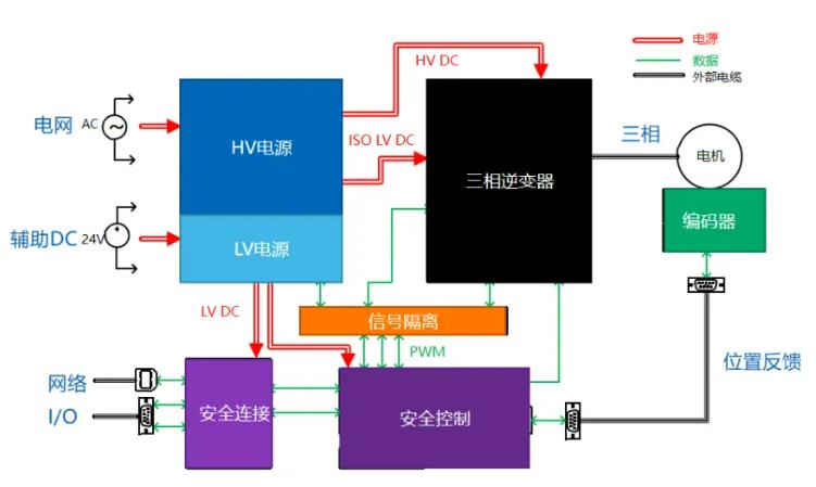 四個(gè)方面，詳析面向伺服驅(qū)動(dòng)器的運(yùn)動(dòng)控制解決方案