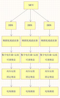 實戰分享：腫瘤電場治療硬件設計方案