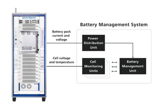 使用數字孿生實現電池管理系統 (BMS) 測試自動化