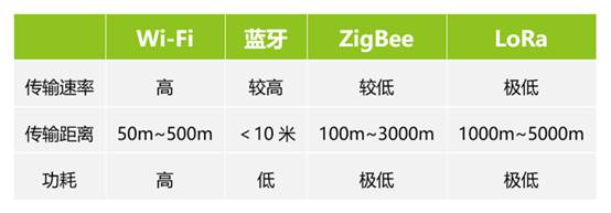 如何選擇最適合你的物聯(lián)網(wǎng)無線通信技術(shù)？