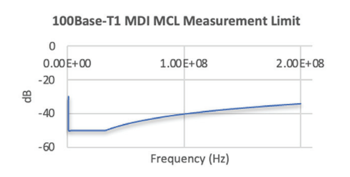 汽車以太網一致性之 MDI 模式轉換損耗測試