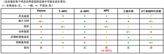 常見三相PFC結構的優缺點分析，一文get√