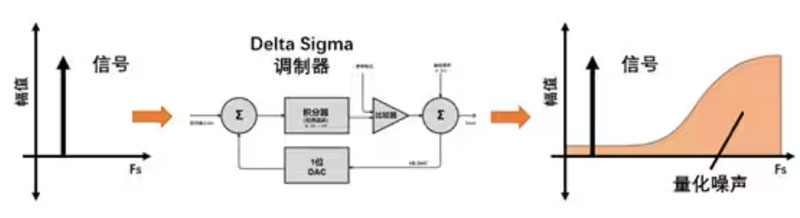 Σ －Δ ADC的高精度數模轉化，是如何實現的？