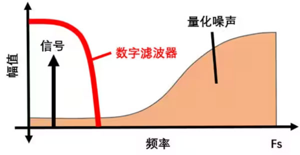 Σ －Δ ADC的高精度數模轉化，是如何實現的？