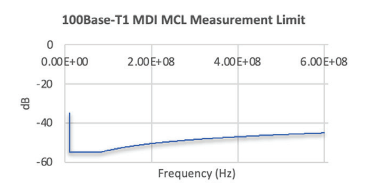 汽車以太網一致性之 MDI 模式轉換損耗測試