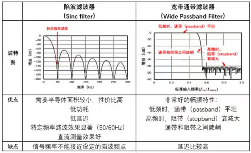 Σ －Δ ADC的高精度數模轉化，是如何實現的？