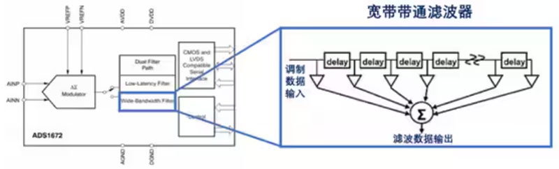 Σ －Δ ADC的高精度數模轉化，是如何實現的？