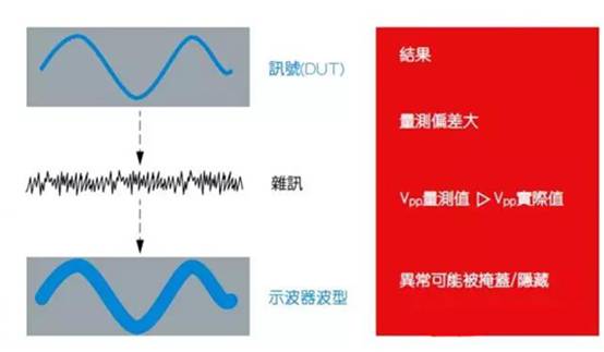 如何利用示波器精確測(cè)量電源完整性？