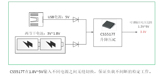 如何運用升降壓芯片CS5517實現鋰電池穩定輸出3.3V/3.6V（1.2-5V）的電壓？