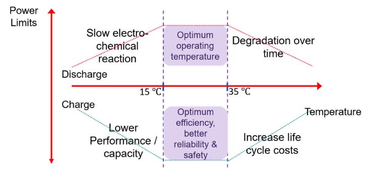 選擇正確的設備監測電池溫度