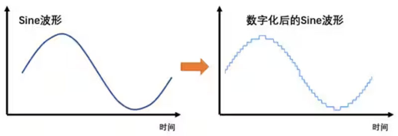 Σ －Δ ADC的高精度數模轉化，是如何實現的？