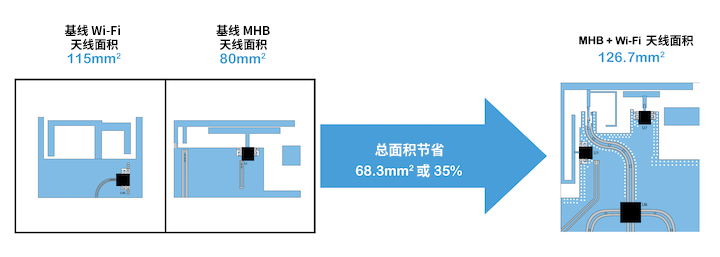 優化移動天線調諧的簡易方法