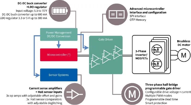 利用封裝、IC和GaN技術提升電機驅動性能