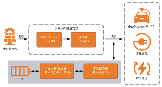 通過碳化硅(SiC)增強電池儲能系統