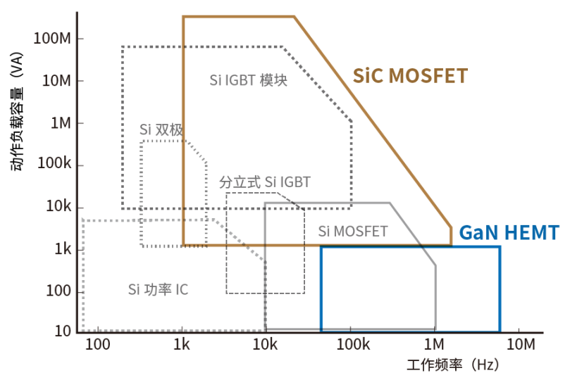 使用SiC/GaN功率半導(dǎo)體，提高功率轉(zhuǎn)換效率，無源元件的技術(shù)進(jìn)步很重要！