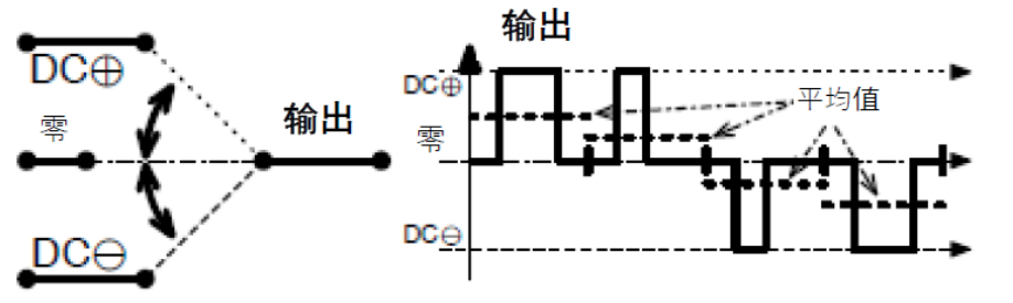 三相功率因數校正(PFC)系統（或也稱為有源整流或有源前端系統）正引起極大的關注，近年來需求急劇增加。之前我們介紹了三相功率因數校正系統的優點。本文為系列文章的第二部分，將主要介紹設計三相PFC時的注意事項。  在設計三相PFC時應該考慮哪些關鍵方面？  對于三相PFC，有多種拓撲結構，具體可根據應用要求而定。不同的應用在功率流方向、尺寸、效率、環境條件和成本限制等參數方面會有所不同。在實施三相PFC系統時，設計人員應考慮幾個注意事項。以下是一些尤其需要注意的事項：  單極還是雙極（兩電平或三電平） 調制方案 開關頻率vs功率器件 熱管理和損耗管理 雙向傳輸和輸出方向優化 拓撲結構 這些方面都會影響我們系統的結果和整體性能，因此它們對于滿足應用的要求至關重要。在下面的討論中，我們假設輸入電壓為三相400VAC（EU）或480VAC（USA）。  單極或雙極（兩電平或三電平）  第一個關鍵決定是使用兩電平還是三電平拓撲結構。這對效率有很大影響，主要包括開關和二極管中的開關損耗、電感器中的高頻損耗，以及EMI。這還會極大影響拓撲結構，因為并非所有拓撲結構都支持三電平功能。  圖4和圖5顯示了二電平和三電平開關之間的區別。  圖4.單電平或兩電平開關原理   圖5.兩電平或三電平開關原理  三電平拓撲結構的優點包括：  1. 開關損耗減小。通常，開關損耗與施加到開關和二極管的電壓的二次方成正比（開關損耗αVSwitch or Diode2）。在三電平拓撲結構中，只有一半的總輸出電壓被施加到（一些）開關或（一些）二極管。  2. 升壓電感器中的電流紋波變小。對于相同的電感值，施加到電感器的峰峰值電壓也是三電平拓撲結構中總輸出電壓的一半。這使得電流紋波更小，更容易使用更小的電感器進行濾波，從而實現更緊湊的電感器設計并降低成本。此外，部分電感器損耗與電流紋波成正比。因此，較低的紋波將有助于減少電感器中的損耗。  3. EMI降低。EMI主要與電流紋波有關。正如剛剛提到的，三電平拓撲結構減少了電流紋波，使濾波更容易并產生更低的傳導EMI。電磁輻射EMI與dV/dt和dI/dt相關。首先，三電平拓撲結構降低了峰峰值開關電壓，使得開關節點走線輻射的電場更小。其次，三電平拓撲結構減少了峰峰值開關電流，使得在開關功率級環路中輻射的磁場更小。  開關頻率與開關技術  開關頻率對電氣設計有多方面的影響，而且也會對系統規格（如尺寸和重量）和額外成本（如運輸和處理成本）產生影響。  提高開關頻率，可以減小無源元件的尺寸，從而使系統更輕并降低成本。然而，開關損耗隨頻率增加。新的開關技術解決了這一難題。  就開關技術而言，IGBT是速度較慢的器件。IGBT用于開關頻率較低（幾十kHz）的轉換器中。與MOSFET相比，當VCE(SAT)小于RDS(ON)×ID時，它們更適合用于非常高的電流。硅超級結MOSFET的使用頻率不超過100kHz左右。而碳化硅(SiC) MOSFET可用于100kHz以上。  關于二極管，肖特基SiC二極管與快速硅二極管也可用于三相PFC中的升壓二極管，與MOSFET互補，以降低開關損耗并允許超結硅MOSFET實現更高的工作頻率。  肖特基SiC二極管也可以與IGBT共同封裝，以減少反向恢復損耗。這種配置（硅IGBT+SiC聯合封裝二極管）稱為混合IGBT。混合IGBT在各種拓撲結構的半橋或背靠背配置中能以較少的開關損耗運行。如果開關損耗較低，開關頻率也可以增加，以優化系統性能。  最后，還必須考慮具體的應用要求。對于“車載充電器”，由于尺寸和重量至關重要，因此需要高頻以減小無源元件的尺寸。這將需要高頻開關和二極管。在這種情況下，寬禁帶組件（如SiC）通常是首選。另一方面，對于“非車載充電器”，尺寸和重量并不那么重要。充電時間和成本更為關鍵。為縮短充電時間，常采用IGBT實現數百千瓦的充電功率。成本限制是采用更便宜的常規硅基器件解決方案的另一個原因。  調制方案  在平衡的三相系統中，沒有中性線電流。電壓總和始終為零，電流也是如此。我們有以下公式（其中U、V、W是三相線的名稱）：  這意味著流過一相或兩相的電流是否會通過其他兩相或一相（分別）返回電網。電流分流取決于電網波形的相位。有十二種不同的組合或狀態（取決于U、V、W值）。這些狀態稱為“扇區”，如圖6所示。  圖6.三相電壓和扇區  例如，在扇區1期間，電流從（U和V）流向W。在扇區4期間，電流從V流向（U和W）。調制技術將基于這些扇區，并將確定應用于所需開關的PWM序列。  為了驅動開關，還可以使用多種調制技術。最常見的是SVPWM。大多數情況下，采用對稱PWM調制來減少頻譜頻率含量，也用于減少前沿或后沿PWM調制時的EMI。為了減少開關和二極管的電壓應力，通常（或幾乎總是）使用所謂的“三次諧波注入”來獲得空間矢量調制模式。使用的其他調制方案是平底調制或不連續調制，這主要有助于降低二極管的應力，但會引入更高的失真和功率因數退化。  使用Clark和Park變換完成控制。Clark變換將三相電壓系統轉換為與三相系統具有相同線路頻率的單相系統。Park變換將單相系統轉換為具有有功和無功組件的靜態系統，類似于一種解調技術。通常，輸入電壓被認為是純正電壓，并用作相移測量的基準。當輸入電流的有功值和無功值已知時，控制系統的目標是調節無功電流分量總和為0。這是任何PFC 的主要目標。有功部分由控制器調整，以向負載提供所需的功率。  損耗管理和熱管理  損耗和效率取決于許多參數，例如開關頻率、開關和二極管技術、轉換器拓撲結構和無源元件。眾所周知，如果損耗減少，則效率提高并且熱管理變得更容易。  在主動元件中，有兩種方法可以處理熱管理。對于低功率應用，使用分立功率器件進行設計是首選解決方案。它提供了采購和生產方面的靈活性。使用分立器件的缺點是通常需要很多非常復雜的機械組件。借助分立式器件，可以實現更高功率的設計。在這種情況下，整個系統被分成幾個并行運行的低功率轉換器（或模塊）。這種架構通過將損耗分散到多個模塊來簡化電源管理。  然而，在更高功率應用的轉換器中采用功率模塊更有優勢（將多個功率器件集成在一個封裝中）。這樣有助于熱管理和機械組裝，因為只需要一個模塊（或一小組模塊）連接到散熱片。此外，模塊還針對熱傳遞進行了優化，實現極低熱阻材料。這在分立裝配中更難實現。模塊與分立器件相比的另一個優勢是寄生或漏電布局電感。  在模塊內部，與分立裝配相比，距離更小，這有助于減少寄生電感等損耗。較低的寄生電感還可以減少電壓尖峰，由于開關和二極管上的應力較低，因此可以提高可靠性。較低電壓尖峰的第二個優點是還可以減少高頻輻射。  雙向性和功率流方向優化  通常，三相逆變器（用于UPS、太陽能或電機驅動）可以是雙向的，并且在反向模式（或UPS的充電模式或電機驅動的制動模式）下運行時充當AC/DC轉換器。不過，這里有一點需要強調。通常，功率轉換器，特別是其拓撲結構，一般是通過開關器件和二極管的選擇，專門針對一種用法和輸出方向進行優化的。在PFC模式下用作AC/DC轉換器的三相逆變器的效率不如優化的AC/DC PFC轉換器。即使設計為雙向的DC/AC拓撲結構，也會在一個方向上表現出比另一個方向更好的性能。因此，重要的是要記住最需要的用法是什么。  本文及其中討論的應用側重于三相PFC轉換器，因此系統經過優化以從電網獲取電力（即使它們可能是雙向的）。此外，正如我們將看到的，并非所有拓撲結構都可以實現雙向性，因此預先選擇合適的拓撲結構是一個重要因素。