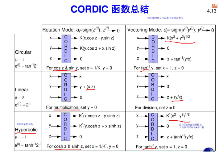 利用FPGA進(jìn)行基本運(yùn)算及特殊函數(shù)定點(diǎn)運(yùn)算