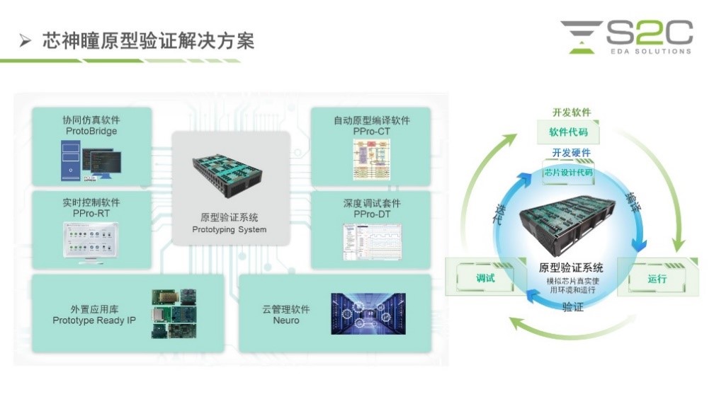 BYO、FPGA開發板與商用，一文詳解各類原型驗證