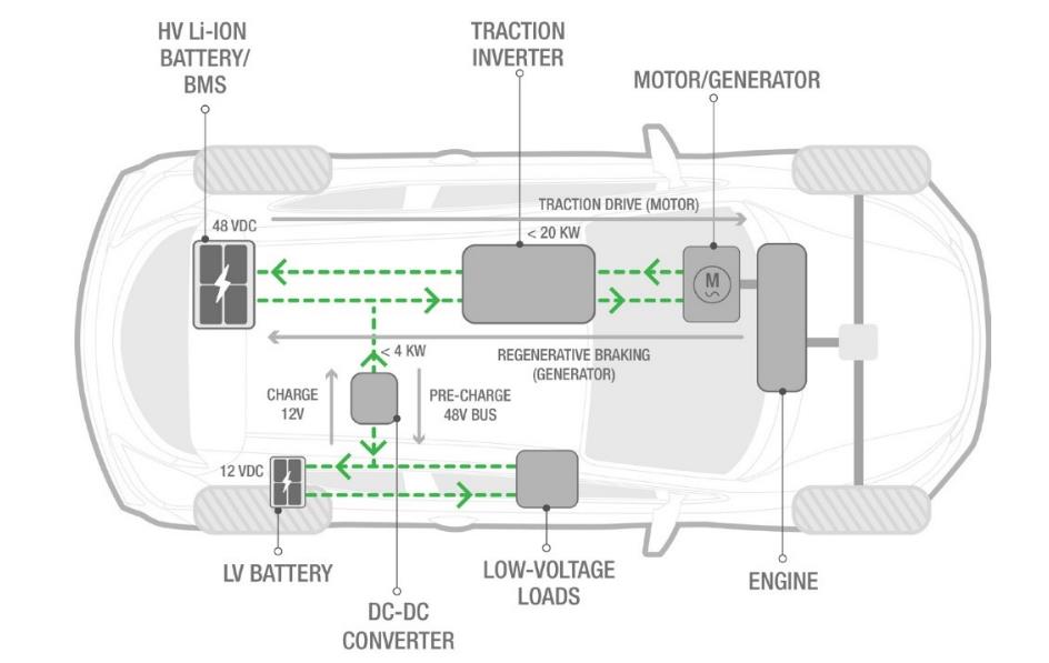 電動汽車和混動汽車DC-DC轉換器的創新設計與測試方法