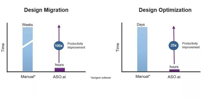 解鎖AI設計潛能，ASO.ai如何革新模擬IC設計