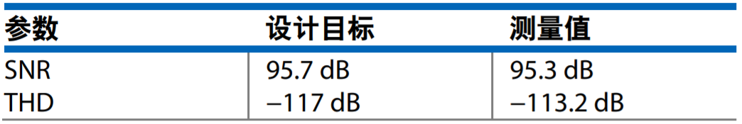 真雙極性輸入、全差分輸出ADC驅動器設計