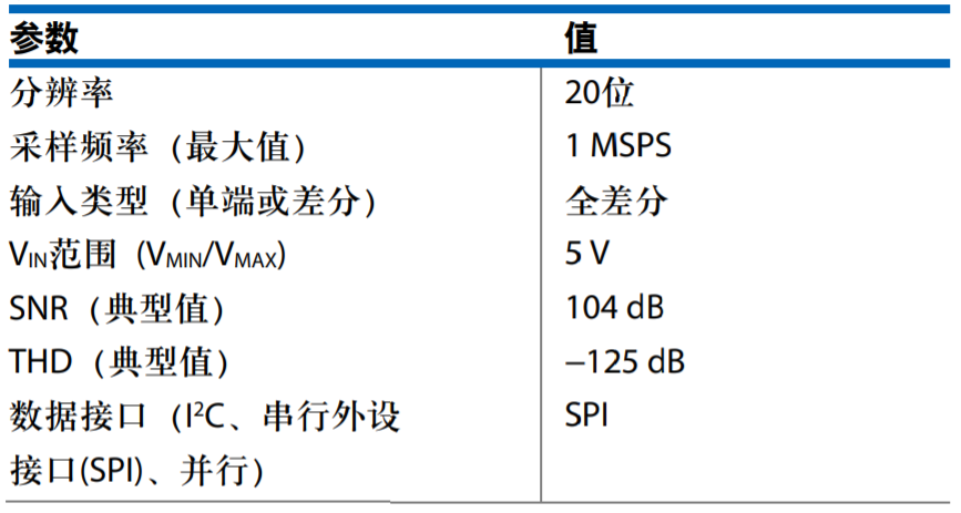 真雙極性輸入、全差分輸出ADC驅動器設計