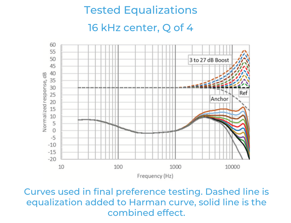 如何利用聽眾偏好的音頻響應曲線來改善音質