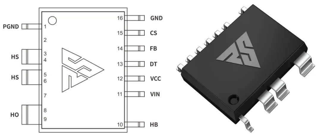 一、LED驅動模塊RSC6218A REASUNOS(瑞森半導體)通過持續投入研發，提升LLC應用技術，集成控制芯片與功率轉換，成功推出新一代產品RSC6218A WSOP-16，延續瑞森LLC拓撲方案，時機趨勢完全迎合我國雙碳政策，電氣特性契合新版國標GB/T 17625.1-2022和歐盟新版ERP認證EU2019/2020雙重法規，專為中小功率的產品提供優秀的方案；接下來會分幾個篇章持續介紹新方案產品的應用資料和設計實例分享：  RSC6218A功率模塊內部集成CS-CP-LLC電源半橋模塊和功率轉換模塊，延續瑞森主題設計方向單級實現高PF無頻閃技術和LLC諧振軟開關技術方案：該型號適用于5-18W功率段；具備高轉換效率(90%+)，高PF(>0.96)，低THD(<10%)，小型化(縮小PCB面積10-25%)，通過優化產品內部設計提升產品內部功率器件的開啟與關閉性能，避免干擾發生，最高工作頻率達200KHZ，實現WSOP-16封裝兼顧散熱與小型化；并且內部可自動設置死區時間，讓方案可靠易設計。 產品可廣泛應用于： 1.護眼系列燈具：如教室燈、辦公燈、護眼臺燈、壁燈、閱覽室燈等； 2.家居類燈具：如客廳燈、臥室燈、兒童房燈、廚房燈、走廊燈等； 3.軌道類燈具：地鐵照明、高鐵照明、隧道照明、車站照明等； 4.商照類燈具：筒燈、射燈、投射燈、 亮化燈、防爆燈等； 方案起到提供高效，穩定，長壽命的作用。 二、產品功能框架  三、IC各PIN腳功能說明  PIN1 PGND 功率地，內部是連接低邊MOS的S端地線； PIN2  NC  PIN3  HS 半橋MOS低邊漏極PIN； PIN4  HS 半橋MOS低邊漏極PIN； PIN5  HS 半橋MOS高邊源極PIN； PIN6  HS 半橋MOS高邊源極PIN； PIN7  NC  PIN8  HO 半橋MO高邊漏極； PIN9  HO 半橋MOS高邊漏極； PIN10 HB 半橋驅動高邊電源，通過外置的一個二極管與電容組成自舉回路，為高邊 MOS 的開啟提供電平； PIN11 VIN 高壓啟動的輸入腳，最高耐壓可達DC600V，啟動電流在1.7mA，一般應用是從高壓電解處串接一個1206100K電阻引到PIN1，在整個環路還未建立起來時，是靠這個引腳的供電通過內部連接到PIN6VCC，然后把VCC電容慢慢充電到芯片的啟動電壓后，芯片開始工作。整個環路建立起來后，VIN腳內部關斷，VCC 通過外部變壓器輔助繞組供電維持正常工作； PIN12  VCC 信號電源引腳， 工作電壓范圍 8-20V，工作電流在 0.8mA，靜態工作電流是 720uA； PIN13  NC DT懸空腳； PIN14 FB  電壓反饋輸入，VFB中心值是1.2V，該引腳的功能主要是限定空載電壓的最大幅度，該芯片空載保護屬于打嗝模式，可以有效降低空載損耗，能效要求輕松符合小于0.5W的要求； PIN15  CS 電流采樣正弦波信號輸入該PIN腳是通過線路中的互感電感采樣得到全波的正弦波信號， 通過電阻轉換為電壓信號后，輸入到CS PIN腳， 內部連接到壓控振蕩器，根據輸入進來的電壓幅值大小，以及正弦波的頻率，壓控振蕩器輸出對應的方波來控制LG與HG端的MOS開關頻率，實現恒流調節控制； PIN16  AGND 信號地參考電平，主要連接 VCC，FB 對應 PIN 腳的元件地線。 四、關鍵PIN腳參數設定范圍  五、典型應用原理圖  關注瑞森半導體公眾號，接下來持續分享具體案例的設計參考文檔，攜手各伙伴們實現新版國標GB/T17625.1-2022的順利達標，為工程師縮短開發周期，讓工廠端得到滿意的產品，給客戶一個滿意的答卷，得到需要的利潤空間。